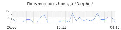 Популярность darphin