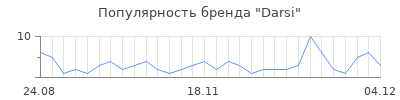 Популярность darsi