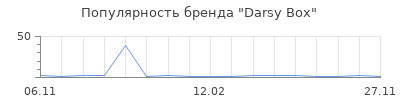 Популярность Darsy Box