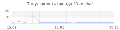 Популярность Darusha