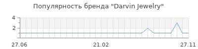 Популярность Darvin Jewelry