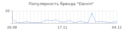 Популярность darvin