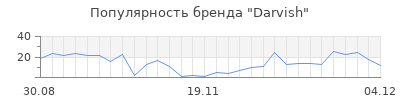 Популярность darvish