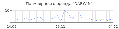 Популярность darwin