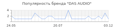 Популярность DAS AUDIO