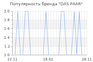 Популярность бренда das paar