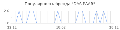 Популярность das paar