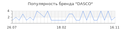 Популярность dasco