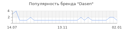 Популярность dasen