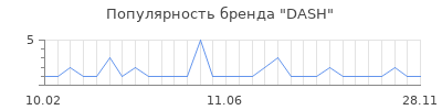 Популярность DASH