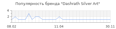 Популярность Dashrath Silver Art