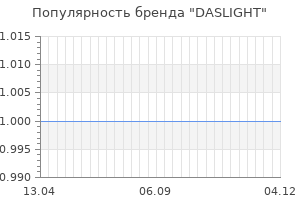 Популярность бренда daslight
