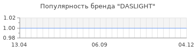Популярность daslight