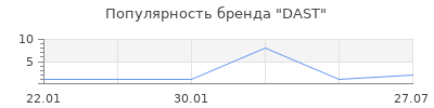 Популярность DAST