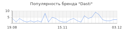 Популярность dasti