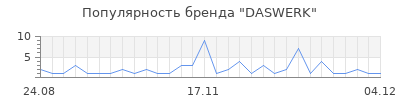 Популярность DASWERK