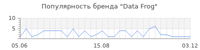 Популярность data frog