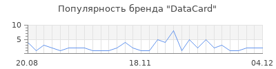 Популярность datacard