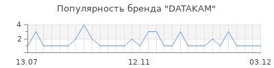 Популярность datakam