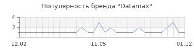 Популярность datamax