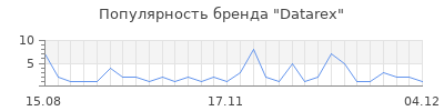 Популярность datarex