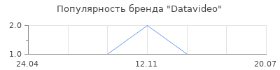 Популярность Datavideo