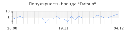 Популярность datsun
