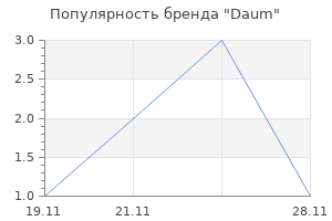 Популярность бренда Daum