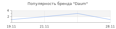 Популярность Daum
