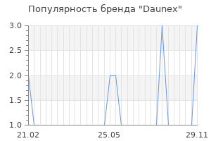 Популярность бренда daunex