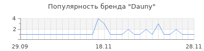 Популярность dauny