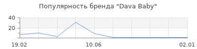 Популярность Dava Baby