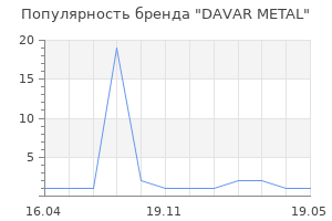 Популярность бренда DAVAR METAL