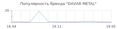 Популярность DAVAR METAL