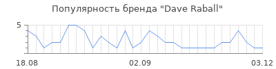Популярность dave raball