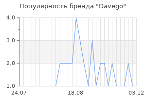 Популярность бренда Davego