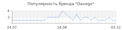 Популярность Davego