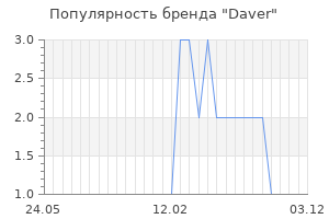 Популярность бренда daver