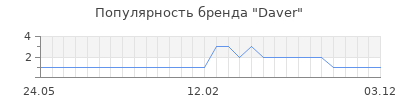 Популярность daver