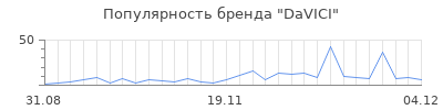 Популярность davici