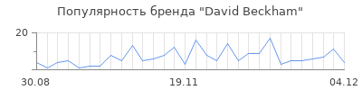 Популярность david beckham
