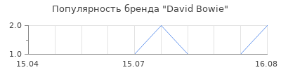 Популярность David Bowie