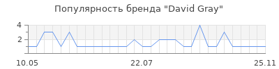 Популярность David Gray