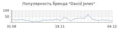 Популярность david jones