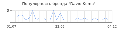 Популярность david koma