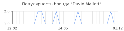 Популярность david mallett