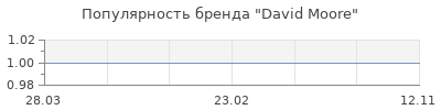 Популярность David Moore