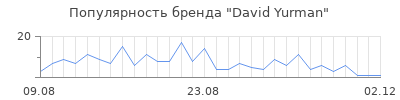 Популярность david yurman
