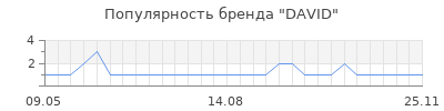 Популярность david
