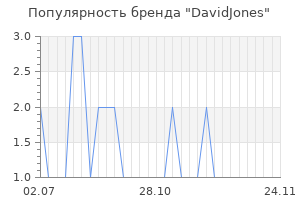 Популярность бренда davidjones